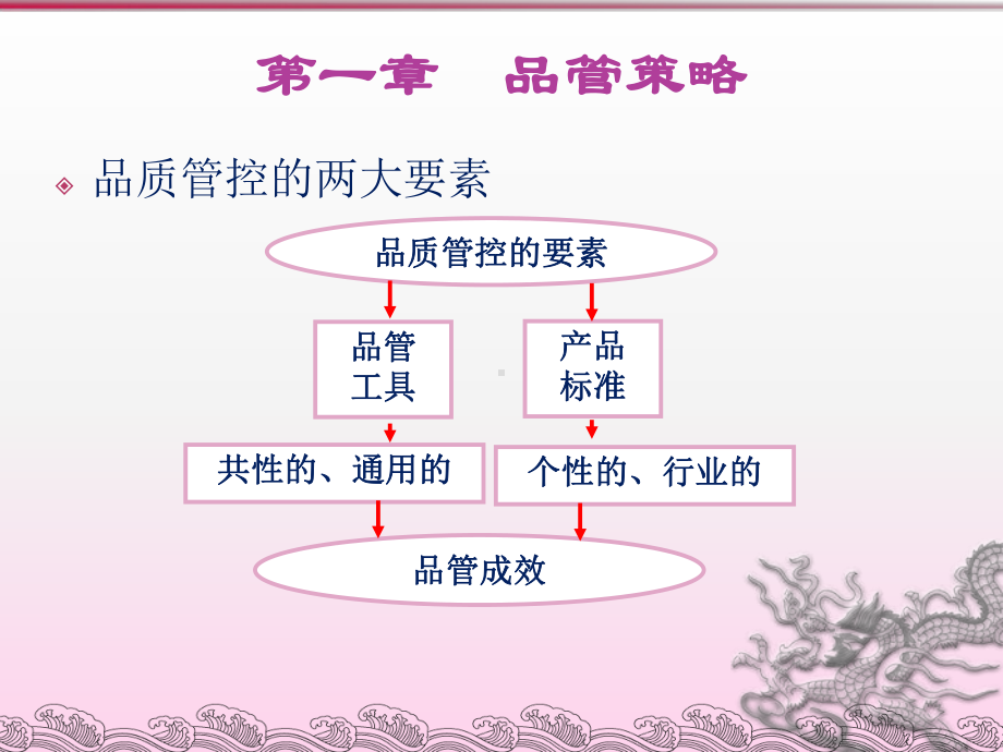 卓越品质管控课件.ppt_第3页