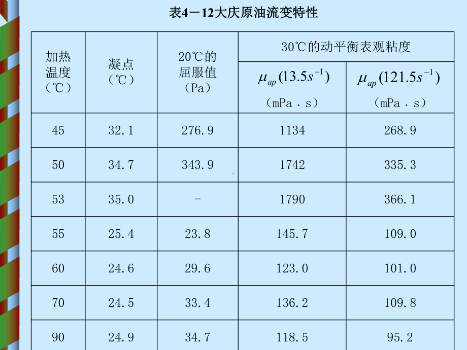 原油流变学-非牛顿含蜡原油历史效应课件.ppt_第3页