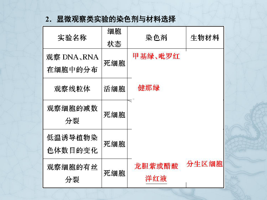 （优化探究）(新课标)高考生物一轮复习-实验专题1-教材基础实验课件-新人教版.ppt_第3页