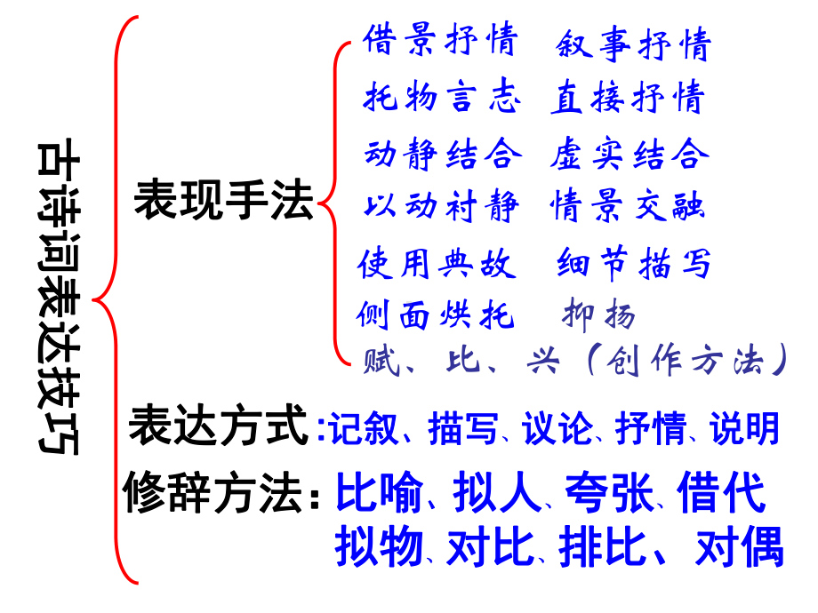 古诗的技巧课件41.ppt_第3页