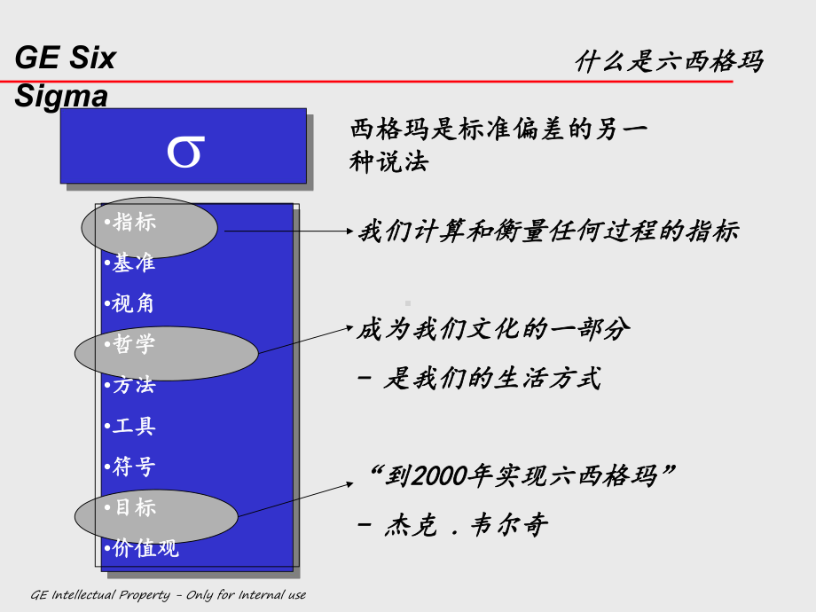 六西格玛在GE课件.ppt_第3页