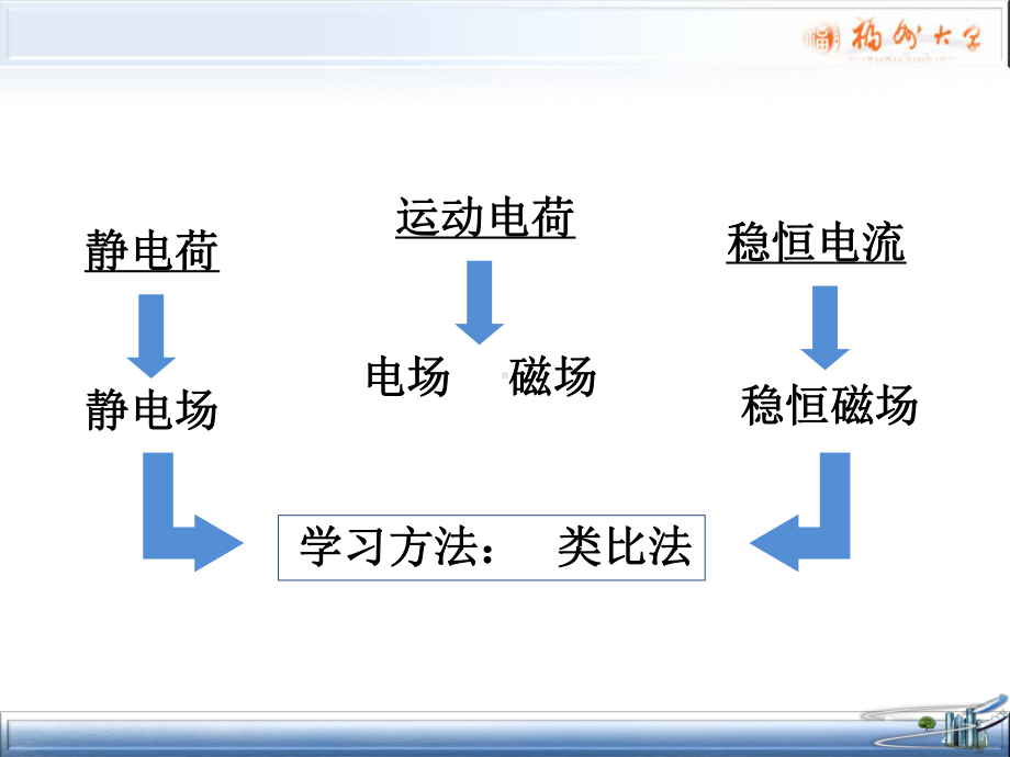 大学物理(下)课件第11章-稳恒磁场.ppt_第2页