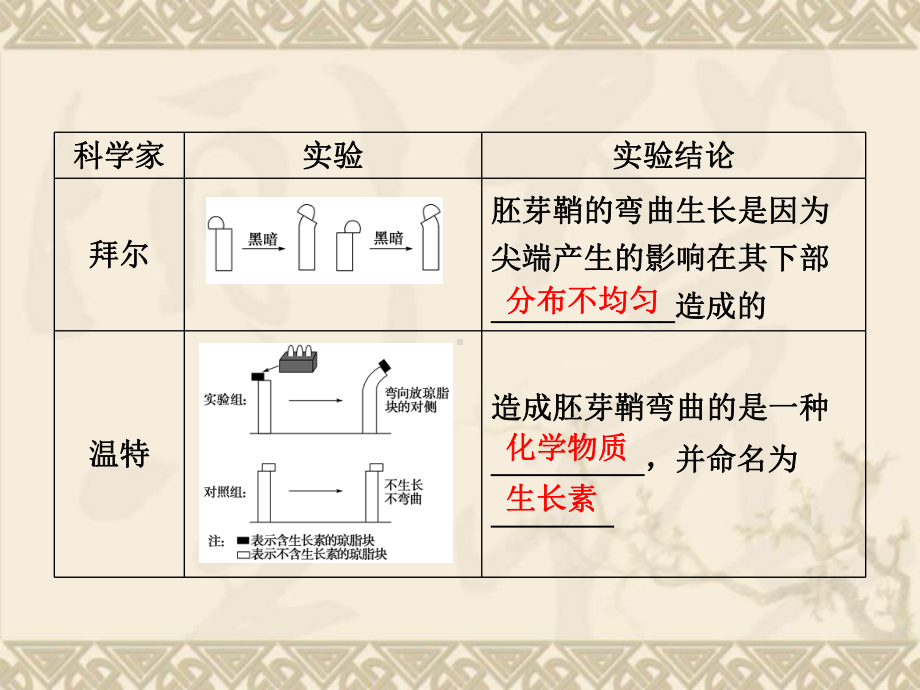 （高考讲坛）(新课标)高考生物一轮复习-第1单元-第5讲-植物的激素调节课件.ppt_第3页