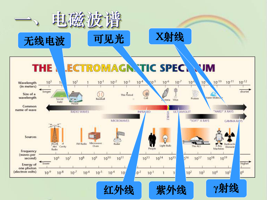 人教课标版高中物理选修3-4：《电磁波谱》课件-新版.ppt_第2页