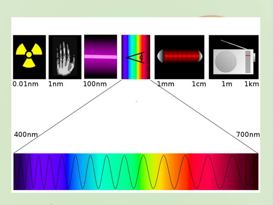 人教课标版高中物理选修3-4：《电磁波谱》课件-新版.ppt_第3页