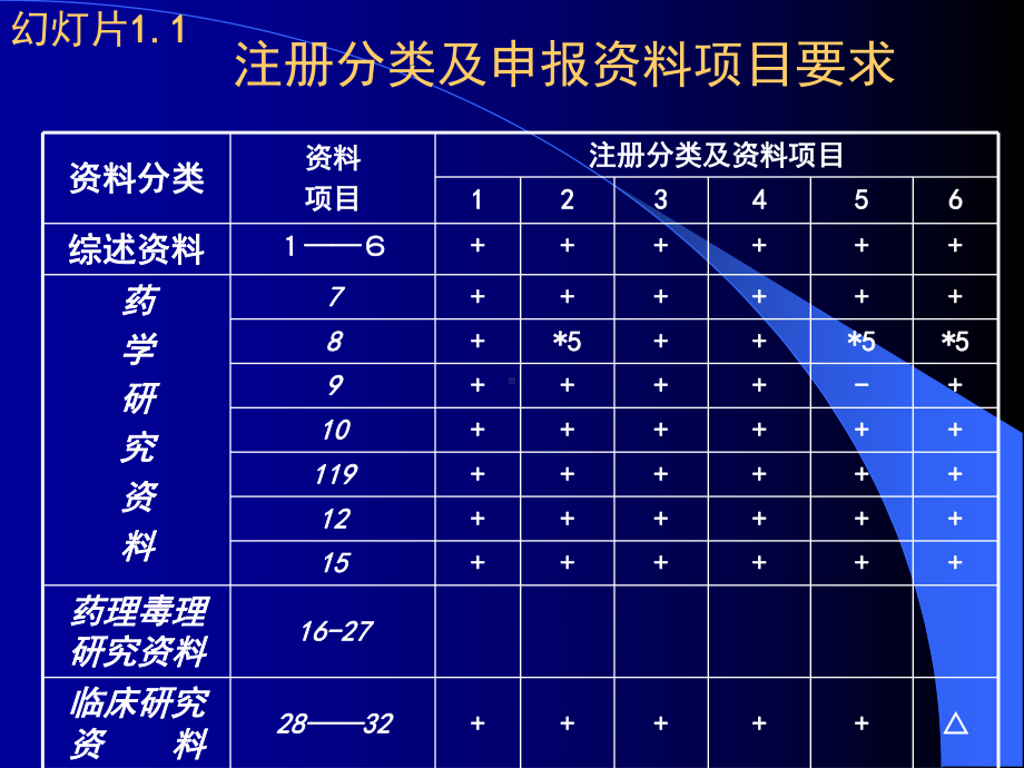 化学药品药学研究的技术要求及常见问题分析概要课件.ppt_第3页