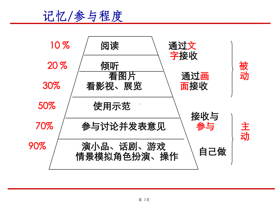 培训讲师课堂注意事项-共35张课件.ppt_第3页