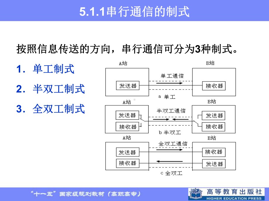 单片机应用电子教案第章-串行口与通信课件.ppt_第3页