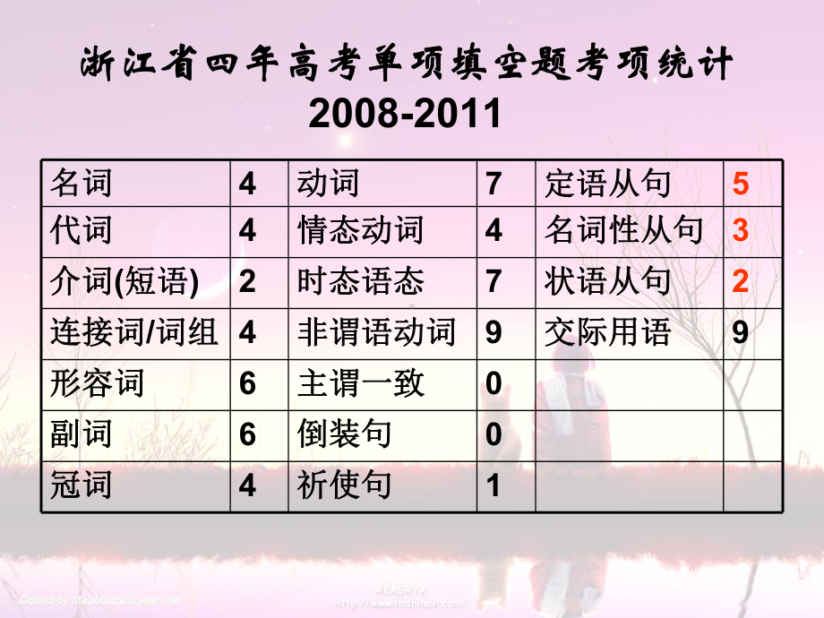 单项填空复合句干扰点命题设计及解题策略课件.ppt_第2页