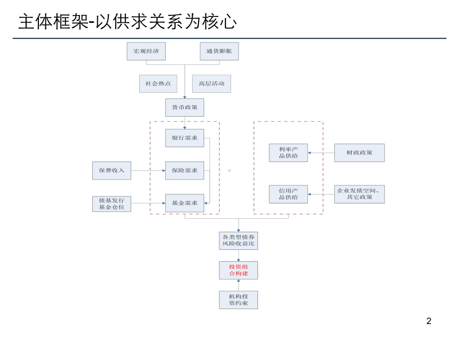 债券分析框架课件.ppt_第2页