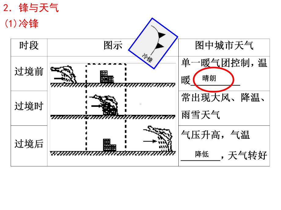 人教版高考地理一轮复习课件-锋面系统(共24张).pptx_第3页