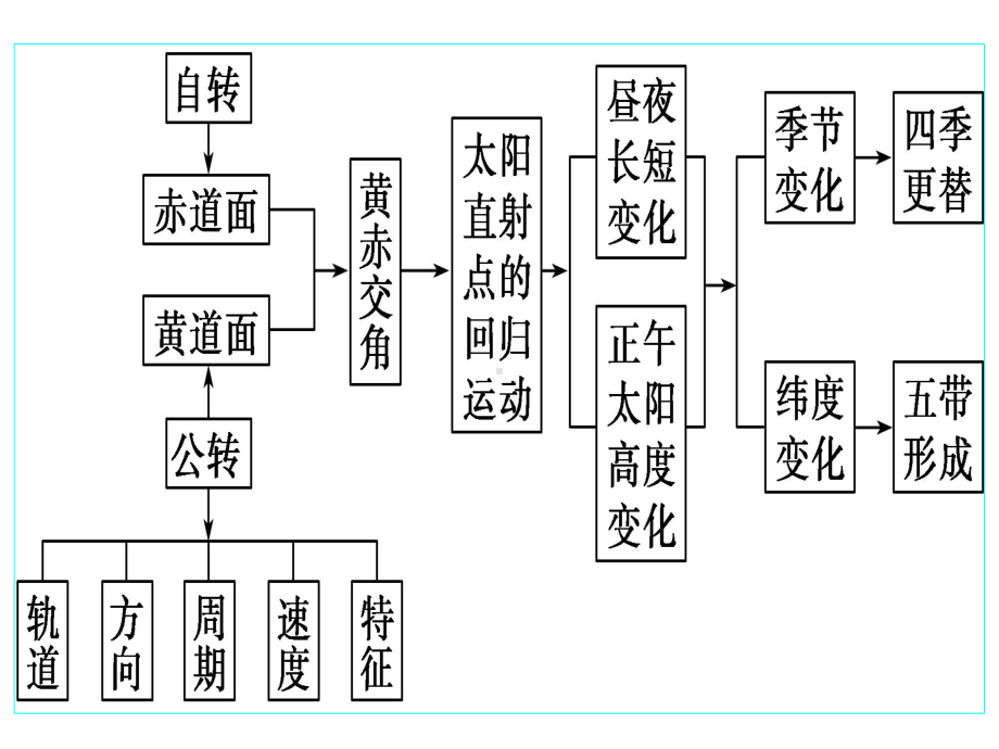 地球公转的地理意义(完美版)概要课件.ppt_第3页