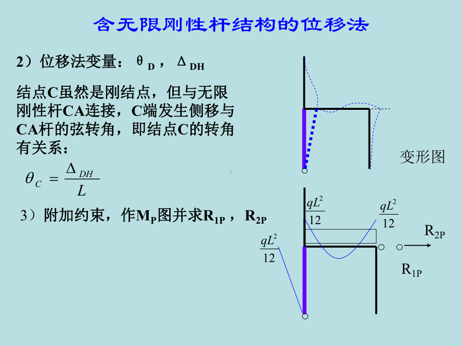 含无限刚性杆弹簧支座结构的位移法解析课件.ppt_第2页