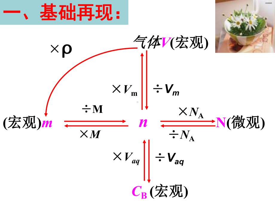 《物质的量基础知识要点总复习》课件.ppt_第3页