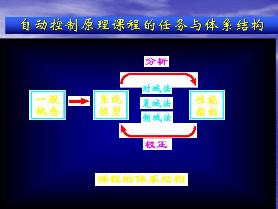 《自动控制原理》第二版第三章线性系统的时域分析与校正课件.ppt_第3页