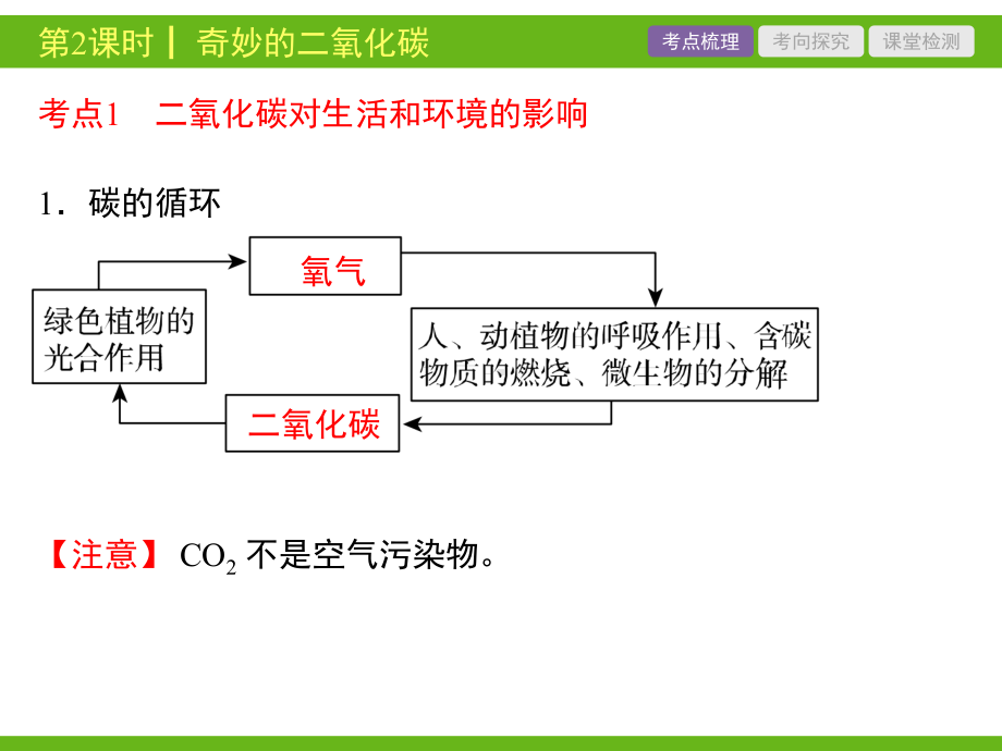 《身边的化学物质》第二课时复习课件(共29张).ppt_第2页