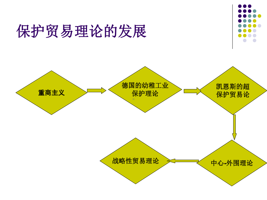 国际贸易保护贸易理论课件.ppt_第2页