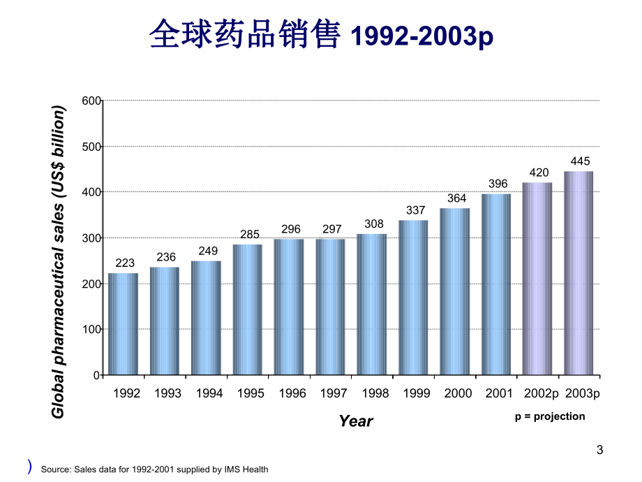 全球医药产业研究与发展的趋势课件.ppt_第3页