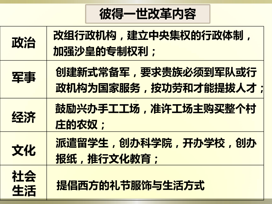 人教部编版俄国的改革教学课件1.pptx_第3页