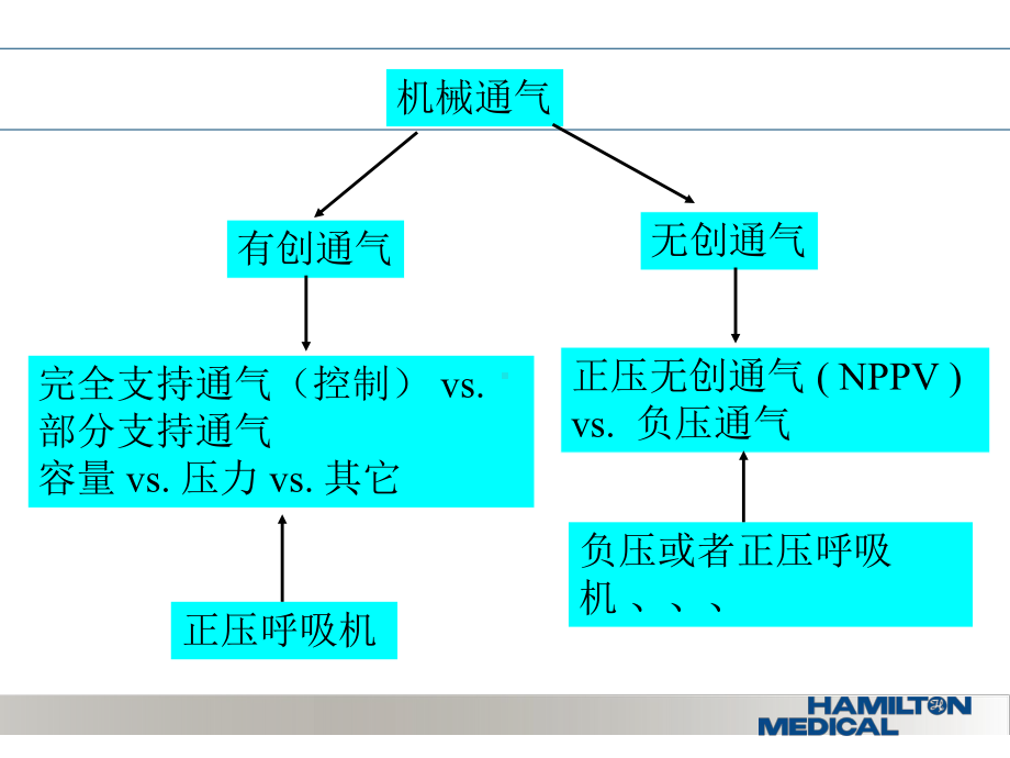 基础机械通气与ASV临床使用简介课件.ppt_第3页