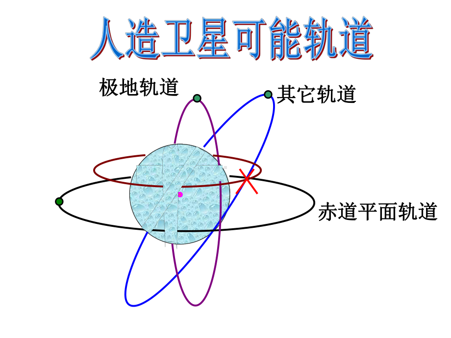 地球公转轨道平面课件.ppt_第2页