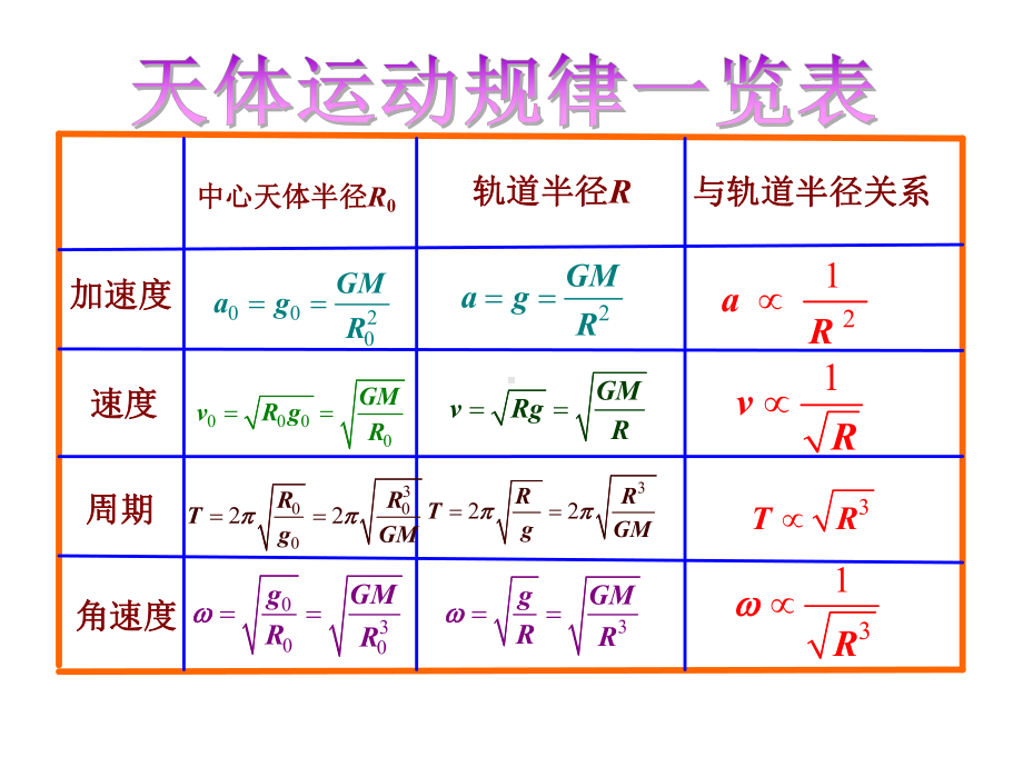 地球公转轨道平面课件.ppt_第3页