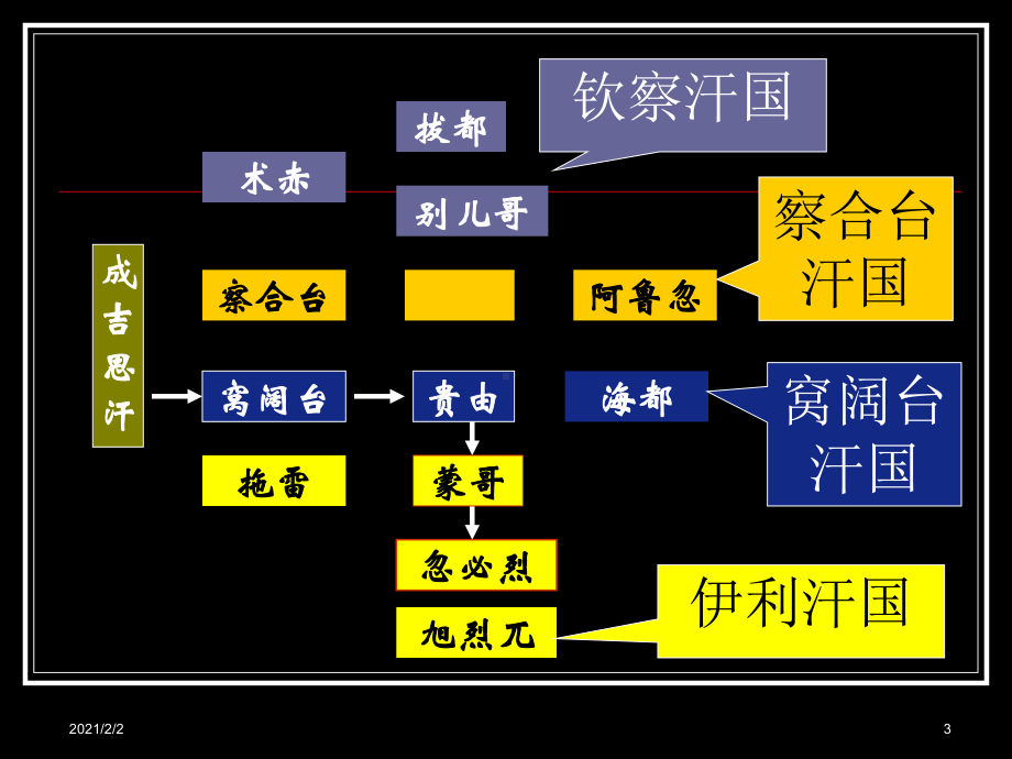 元朝的百年统治课件.ppt_第3页