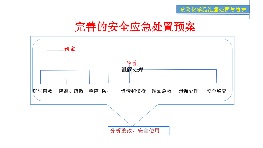 化学品泄露安全处置和防护课件.ppt_第1页