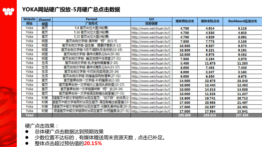 味全-媒介投放报告-Mey课件.ppt_第3页