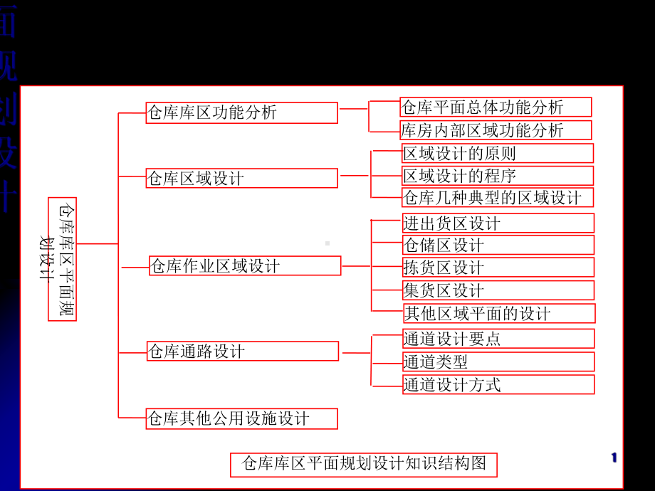 仓库库区平面规划设计课程(-69张)课件.ppt_第1页