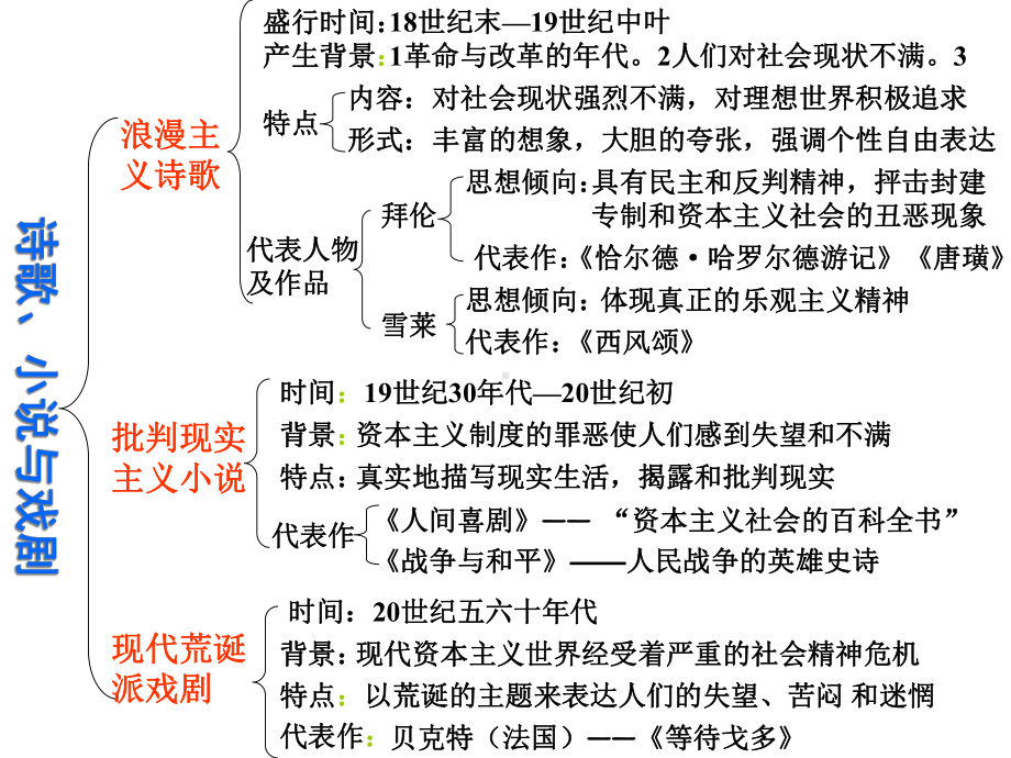 世纪以来的世界文化1课件.ppt_第2页