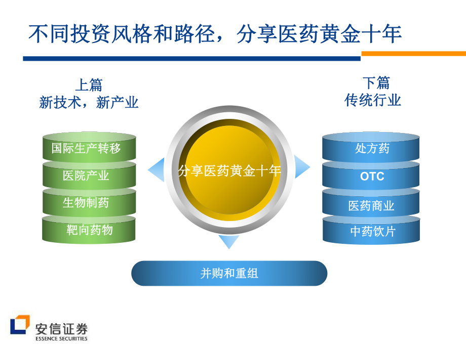 医药行业策略课件.ppt_第2页