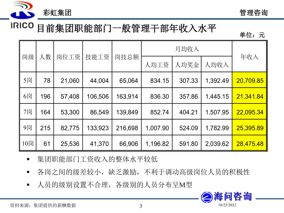 一般管理人员薪酬设计的原则与分配方案(-28张)课件.ppt_第3页