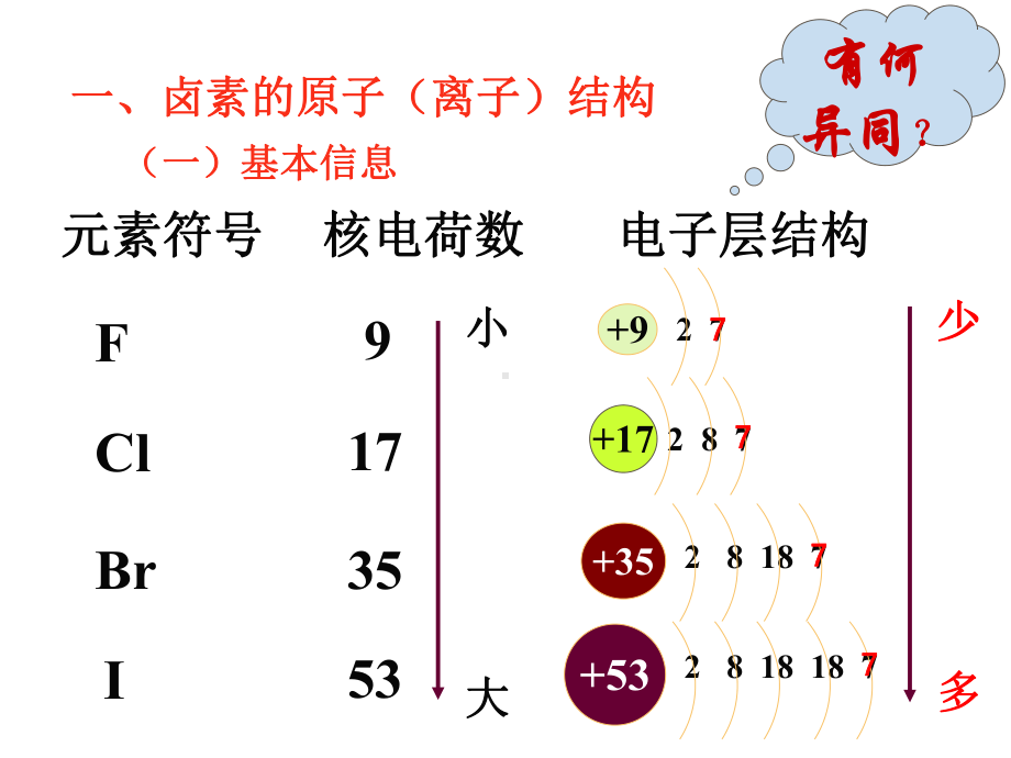 从海水中提取溴和碘—卤素的性质课件.ppt_第2页