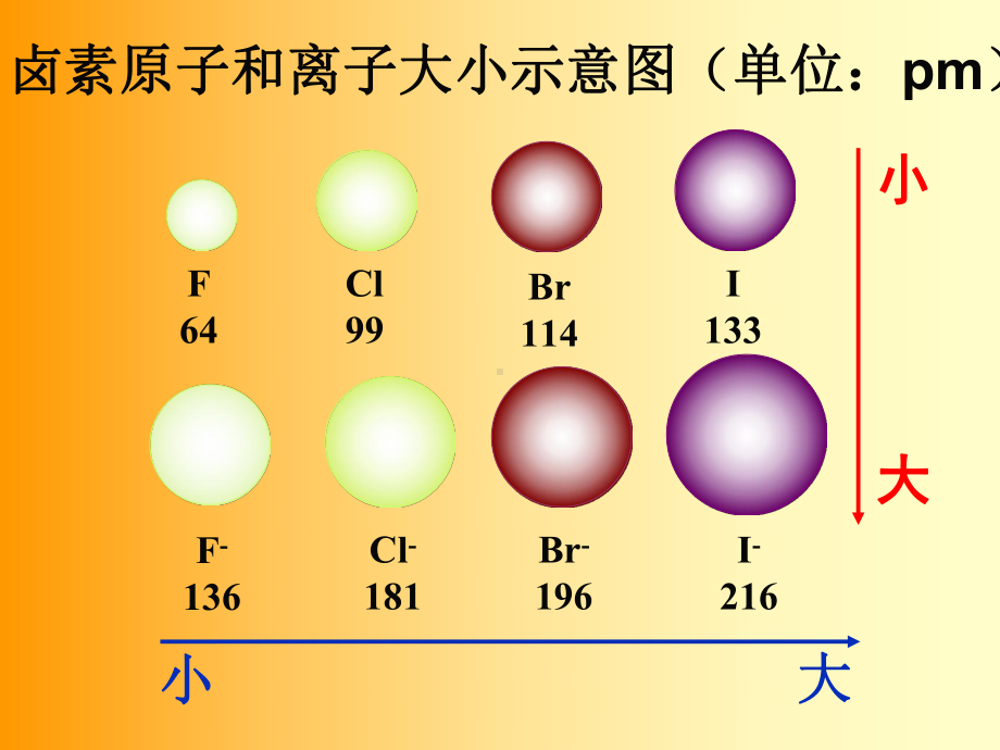 从海水中提取溴和碘—卤素的性质课件.ppt_第3页