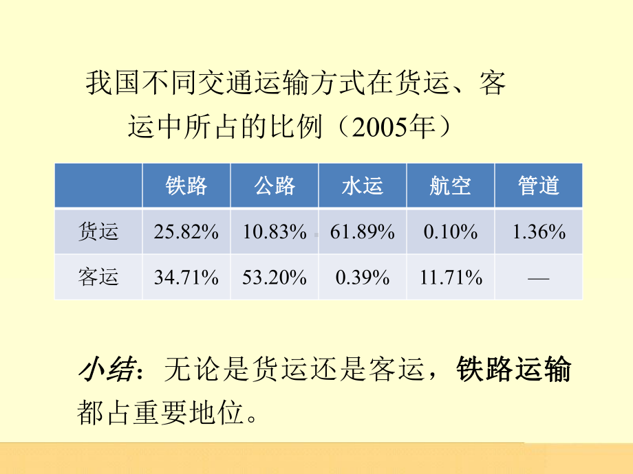 《铁路运输与公路运输》课件.pptx_第2页