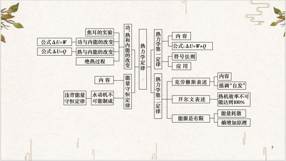 《热力学定律》完美课件.ppt_第3页