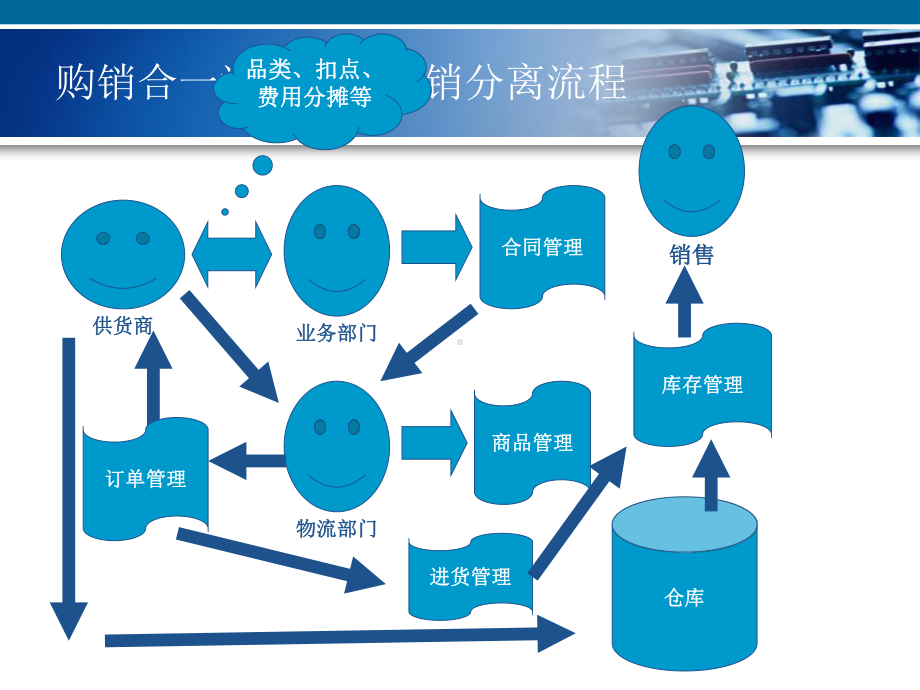 世纪金花商友ERP系统课件.ppt_第3页