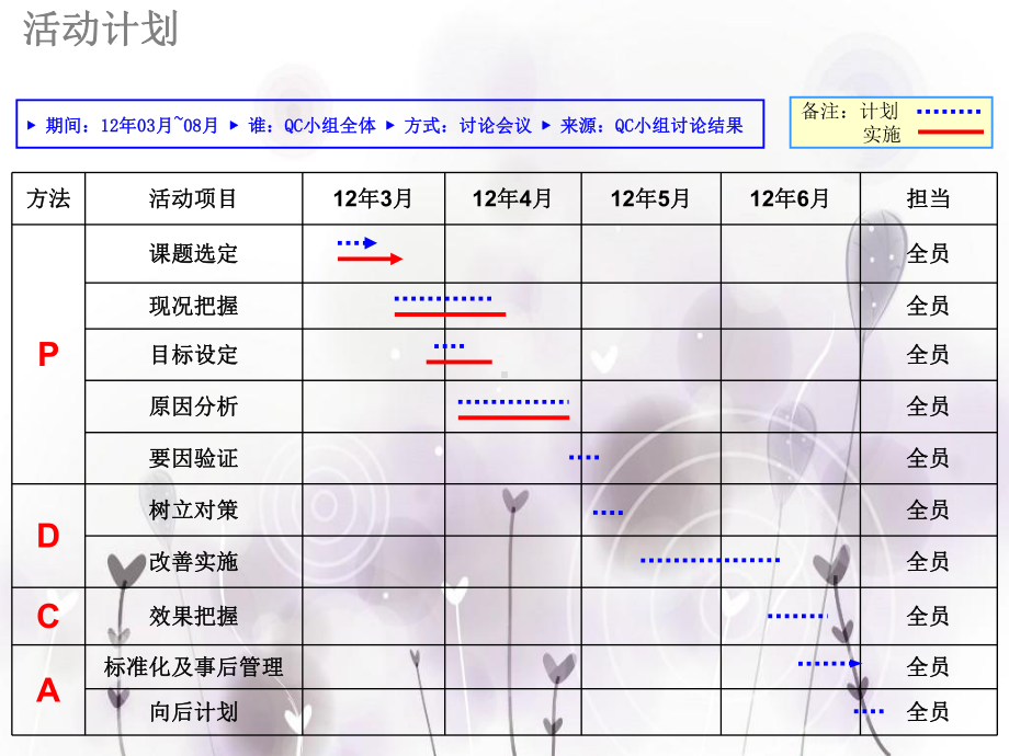 包装仓储中心仓储单元QC主题活动概要课件.ppt_第3页