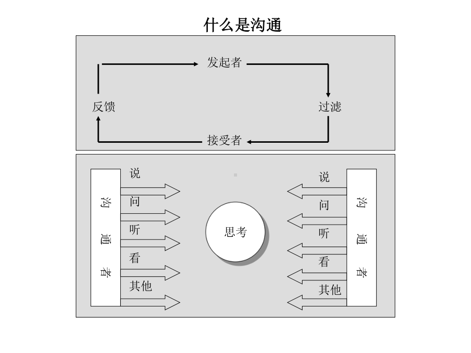 单位内部和沟通技巧及有效执行课件.ppt_第3页