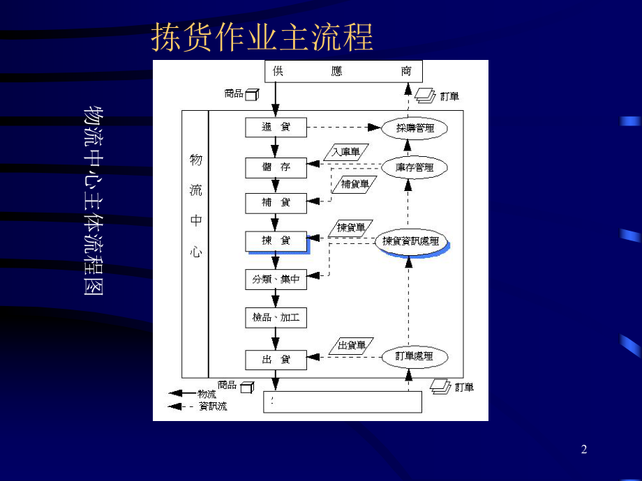 大型B2C物流中心拣货作业课件.ppt_第2页