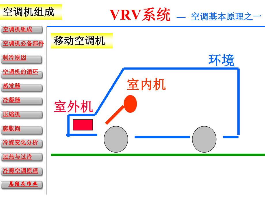 图解VRV空调系统原理概要课件.ppt_第2页