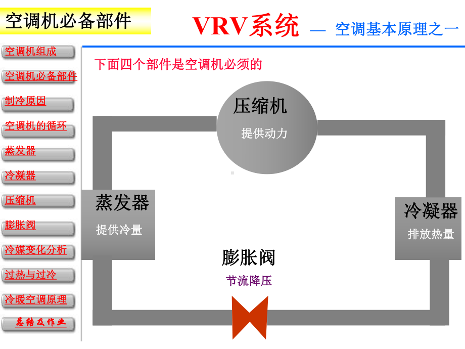 图解VRV空调系统原理概要课件.ppt_第3页