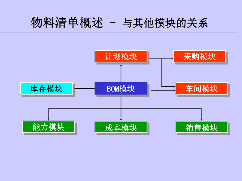 oracleebs物料清单BOM管理培训课件.ppt_第3页