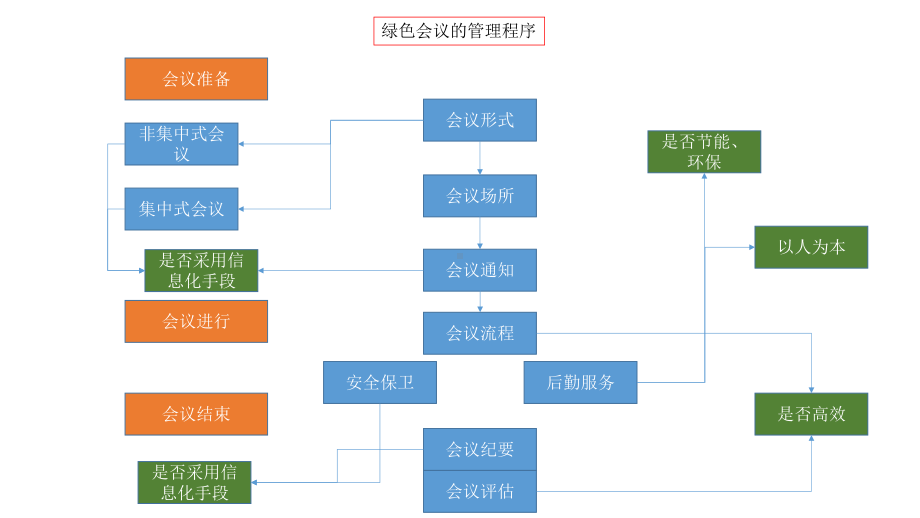 会议越简单越好课件.ppt_第1页