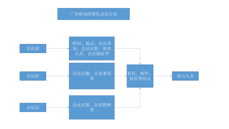 会议越简单越好课件.ppt_第2页