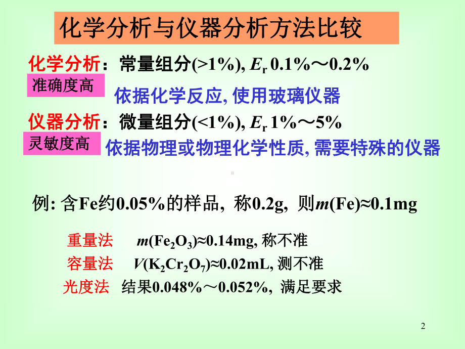 吸光光度法基本原理解析课件.ppt_第2页