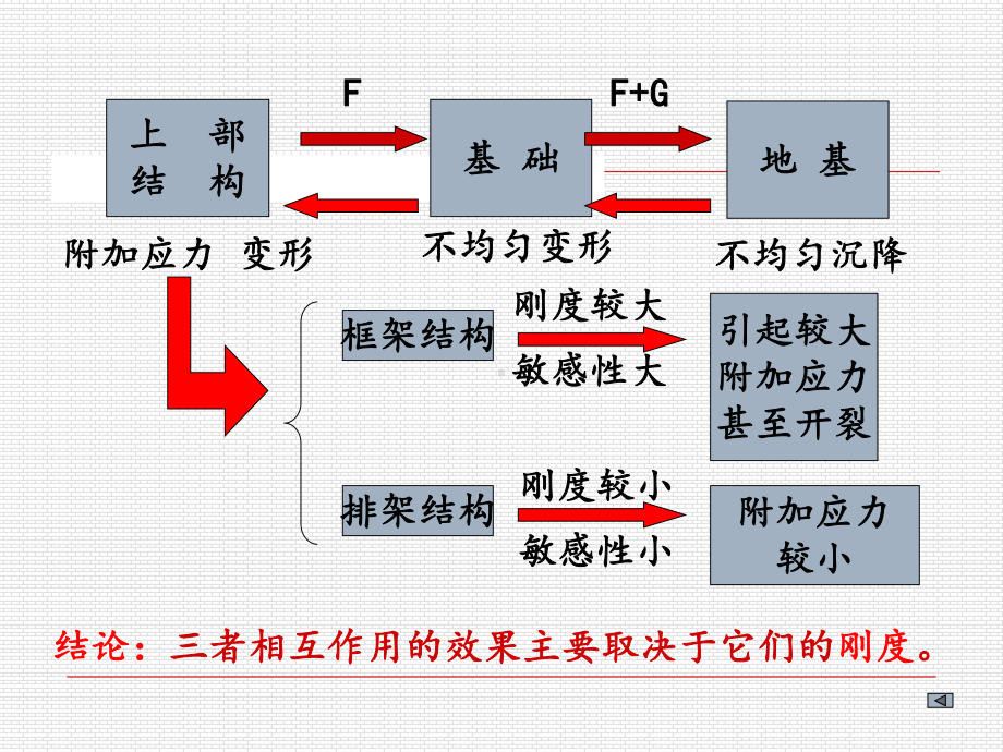 —地基基础与上部结构的共同工作知识分享课件.ppt_第2页