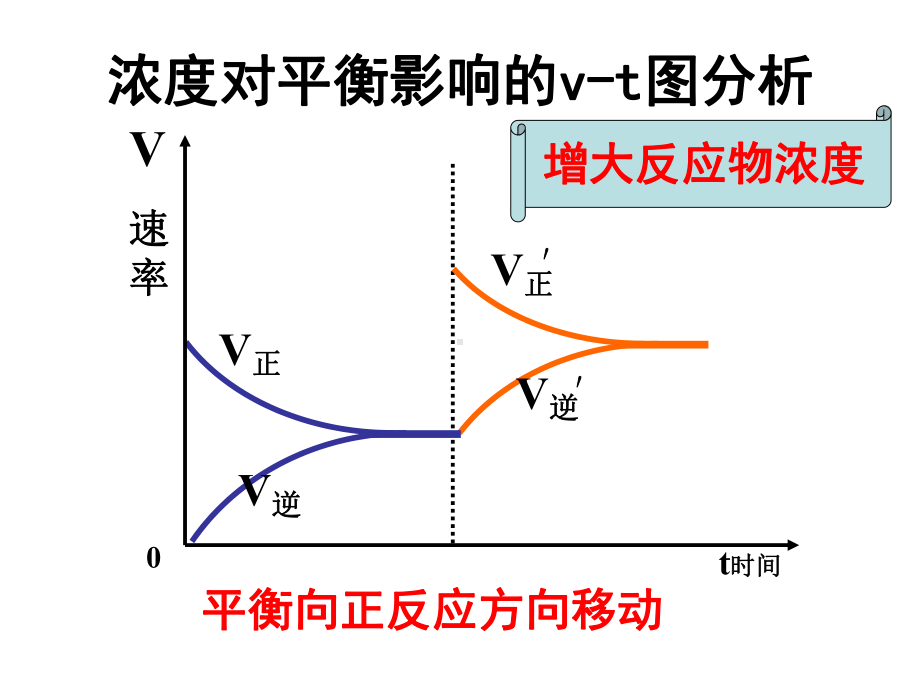 三单元化学平衡的移动课件.ppt_第2页