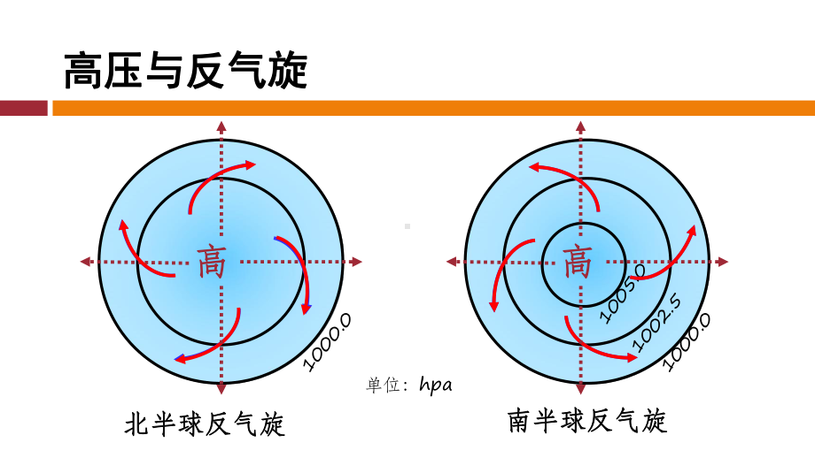 副热带高压和热带辐合带课件.pptx_第3页